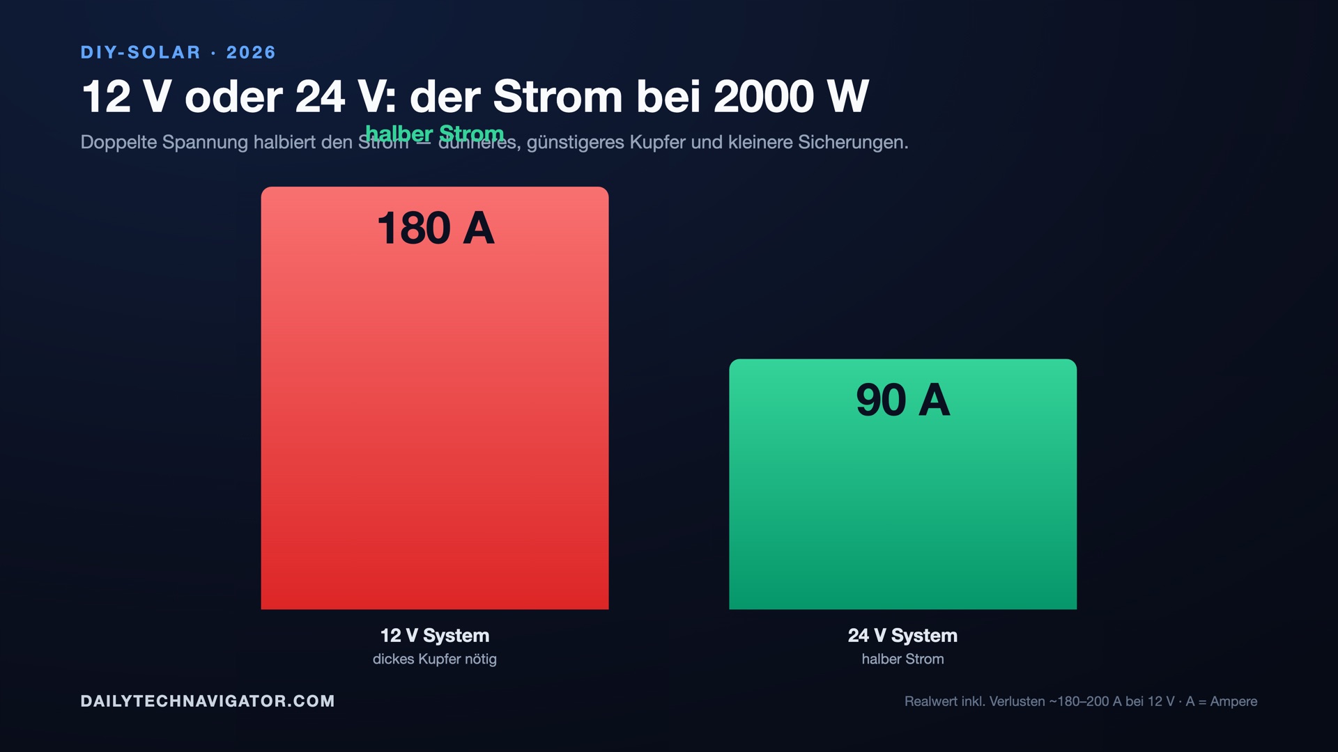 Balkendiagramm: Strom bei 2000 W — 12-V-System rund 180 A gegenüber 24-V-System rund 90 A, halber Strom bei doppelter Spannung.
