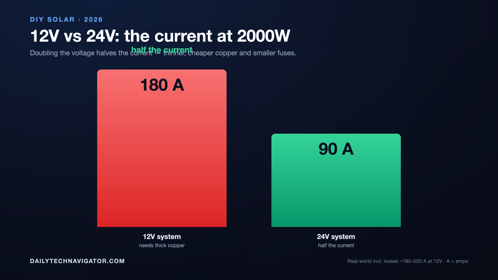 Bar chart: current at 2000W — a 12V system draws about 180 A versus about 90 A at 24V, half the current at double the voltage.