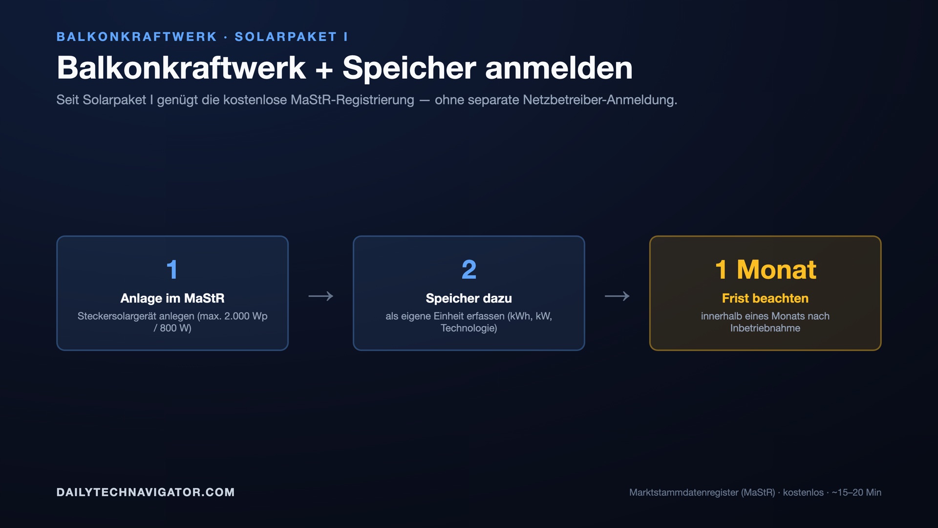 Ablauf-Grafik: Balkonkraftwerk und Speicher im MaStR anmelden — Anlage anlegen, Speicher als eigene Einheit erfassen, Frist ein Monat nach Inbetriebnahme.