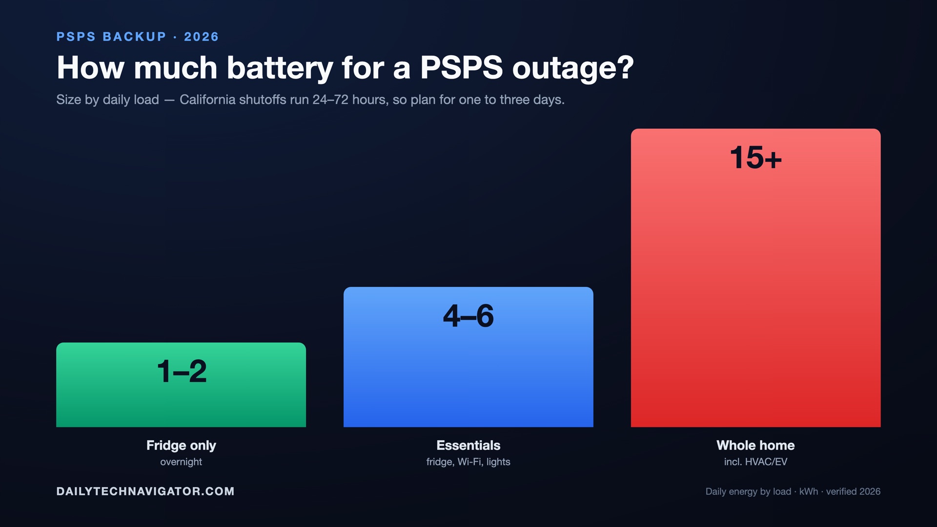 Bar chart: battery sizing for a PSPS outage by load — fridge 1 to 2 kWh, essentials 4 to 6 kWh, whole home 15 plus kWh per day.