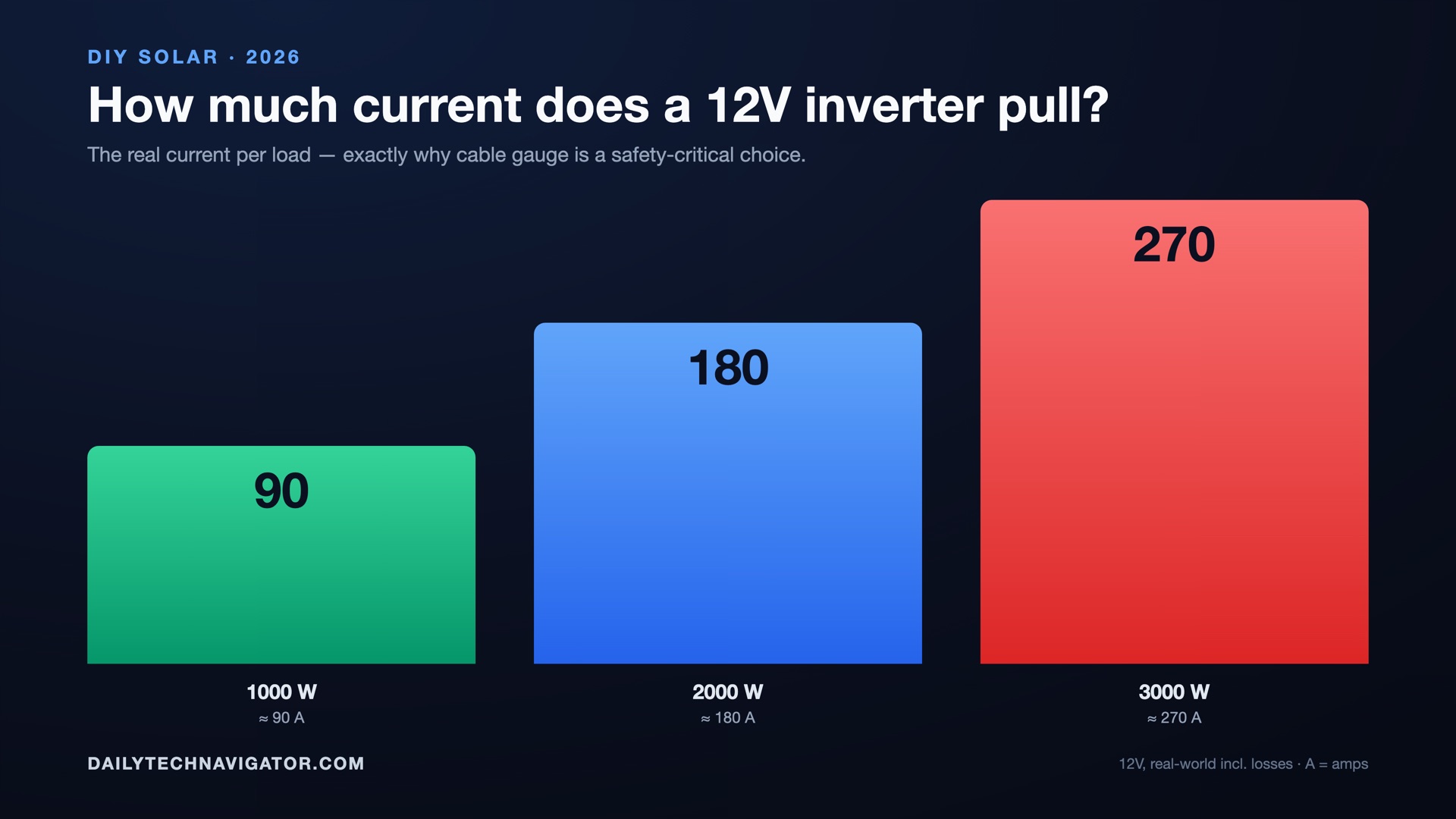 Bar chart: real current of a 12V inverter by load — 1000W about 90 A, 2000W about 180 A, 3000W about 270 A.
