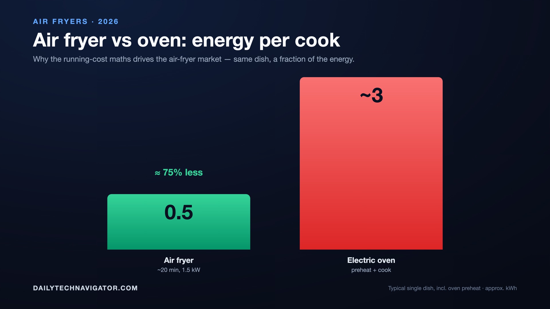 Bar chart: energy per cook — an air fryer uses about 0.5 kWh versus about 3 kWh for an electric oven, roughly 75% less.