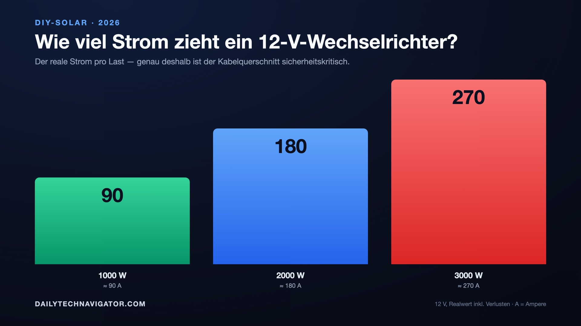 Balkendiagramm: realer Strom eines 12-V-Wechselrichters nach Last — 1000 W rund 90 A, 2000 W rund 180 A, 3000 W rund 270 A.