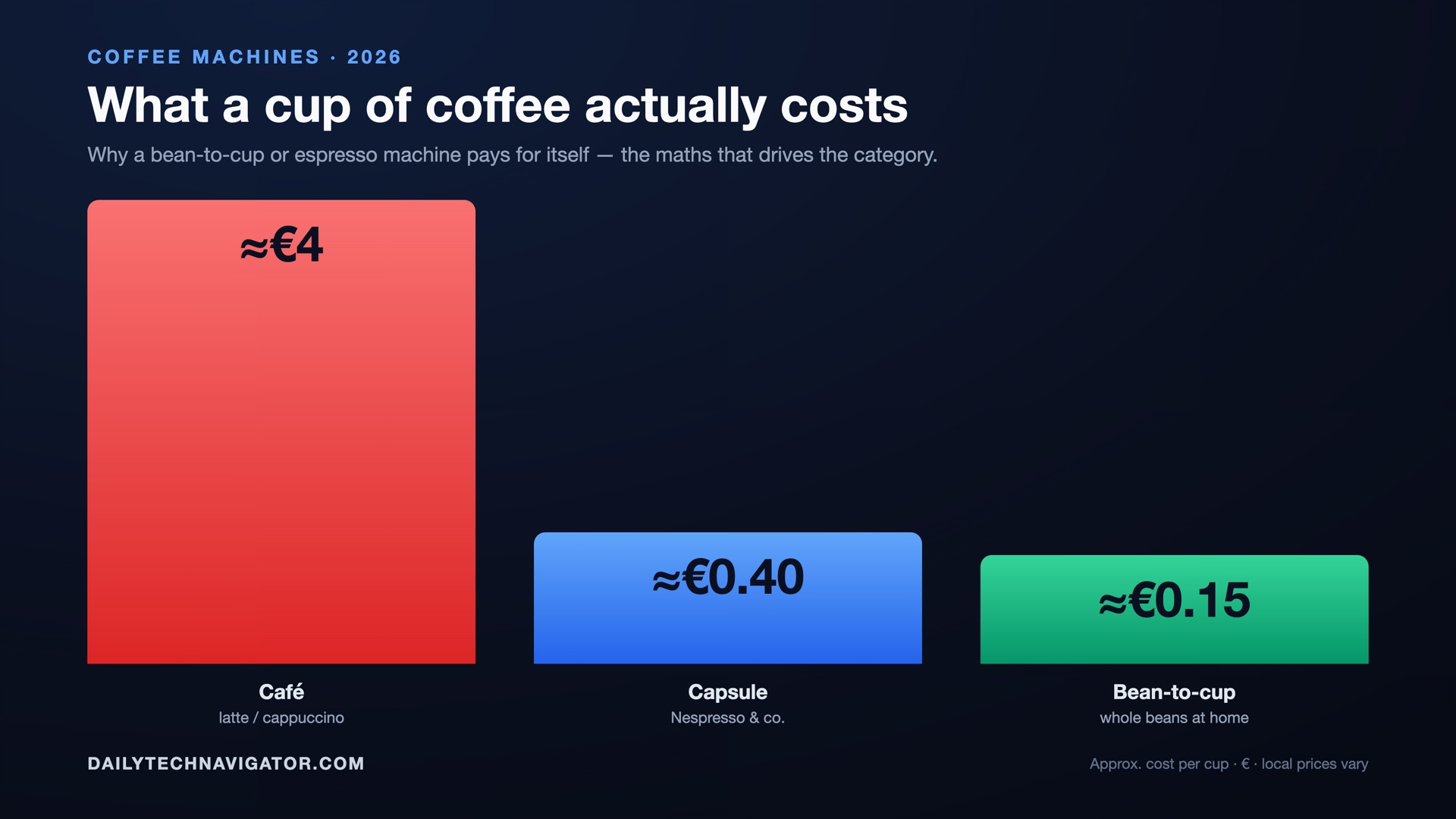 Bar chart: approximate cost per cup — about $4 at a café, about $0.40 per capsule, about $0.15 with whole beans at home.