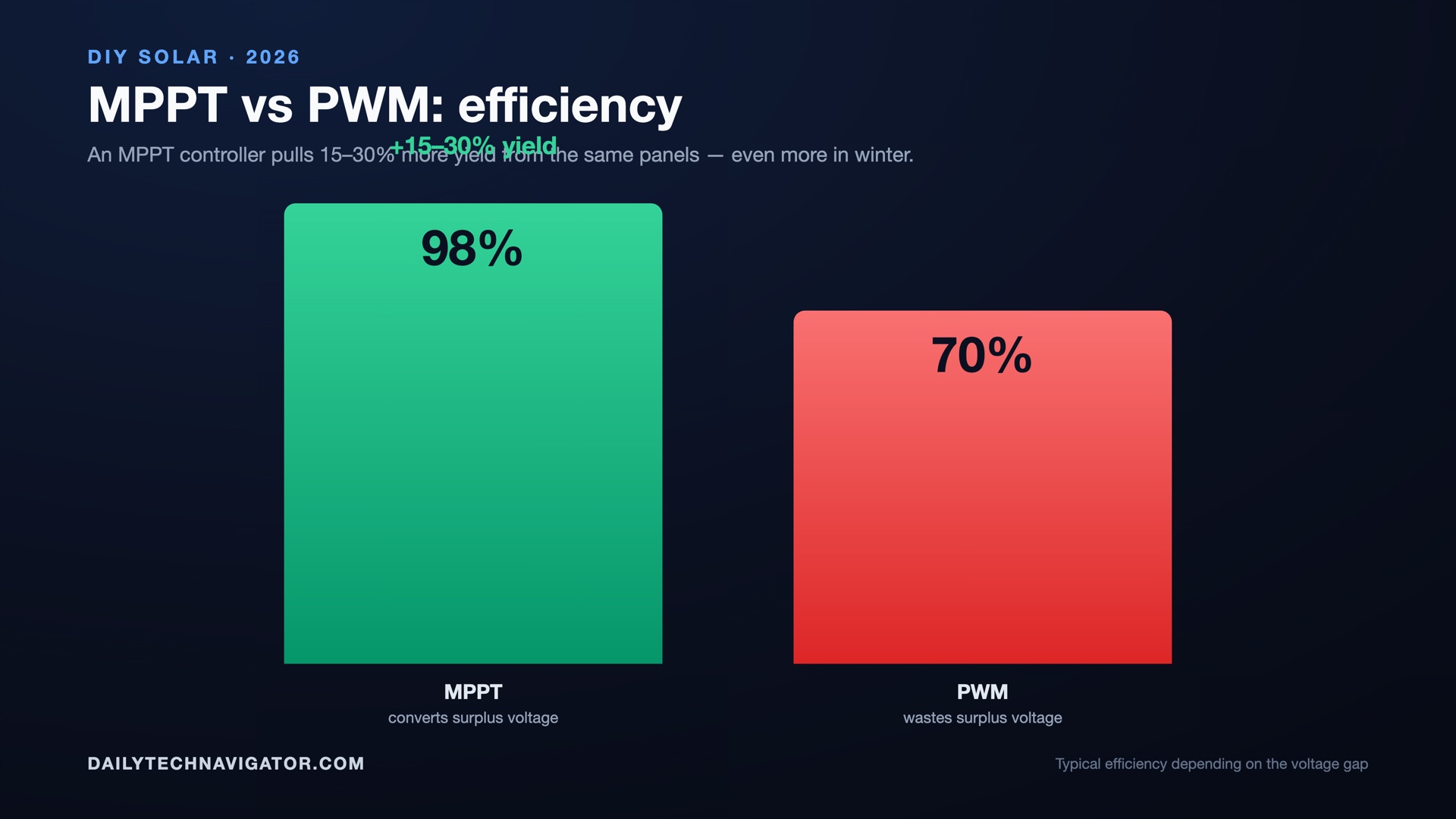 Bar chart: efficiency of MPPT around 98 percent versus PWM around 70 percent, plus 15 to 30 percent more solar yield.