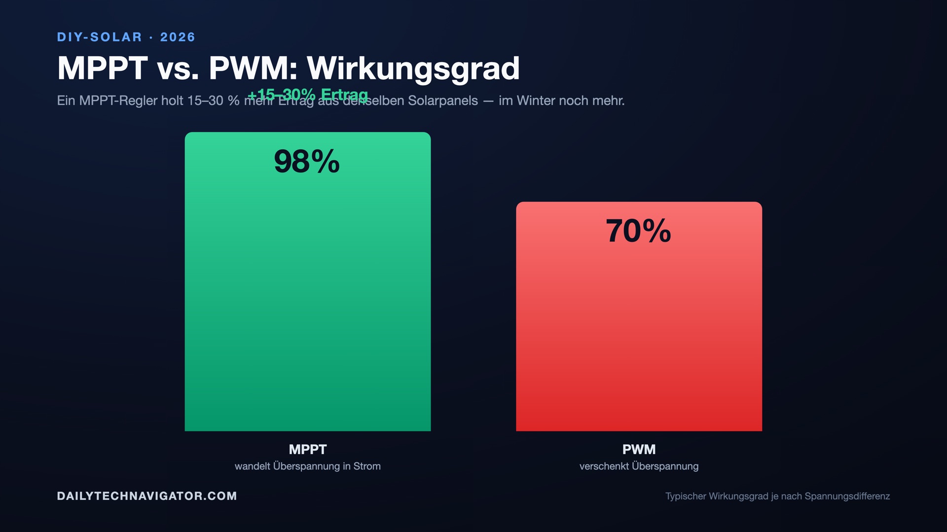 Balkendiagramm: Wirkungsgrad MPPT rund 98 Prozent gegenüber PWM rund 70 Prozent, plus 15 bis 30 Prozent mehr Solarertrag.