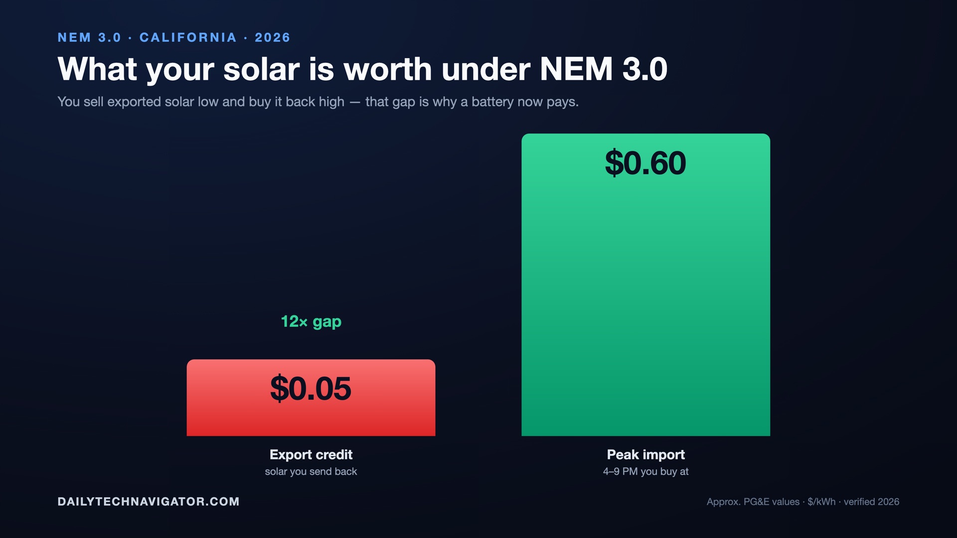 Bar chart: NEM 3.0 export credit about 0.05 dollars per kWh versus a peak import price up to about 0.60 dollars per kWh.