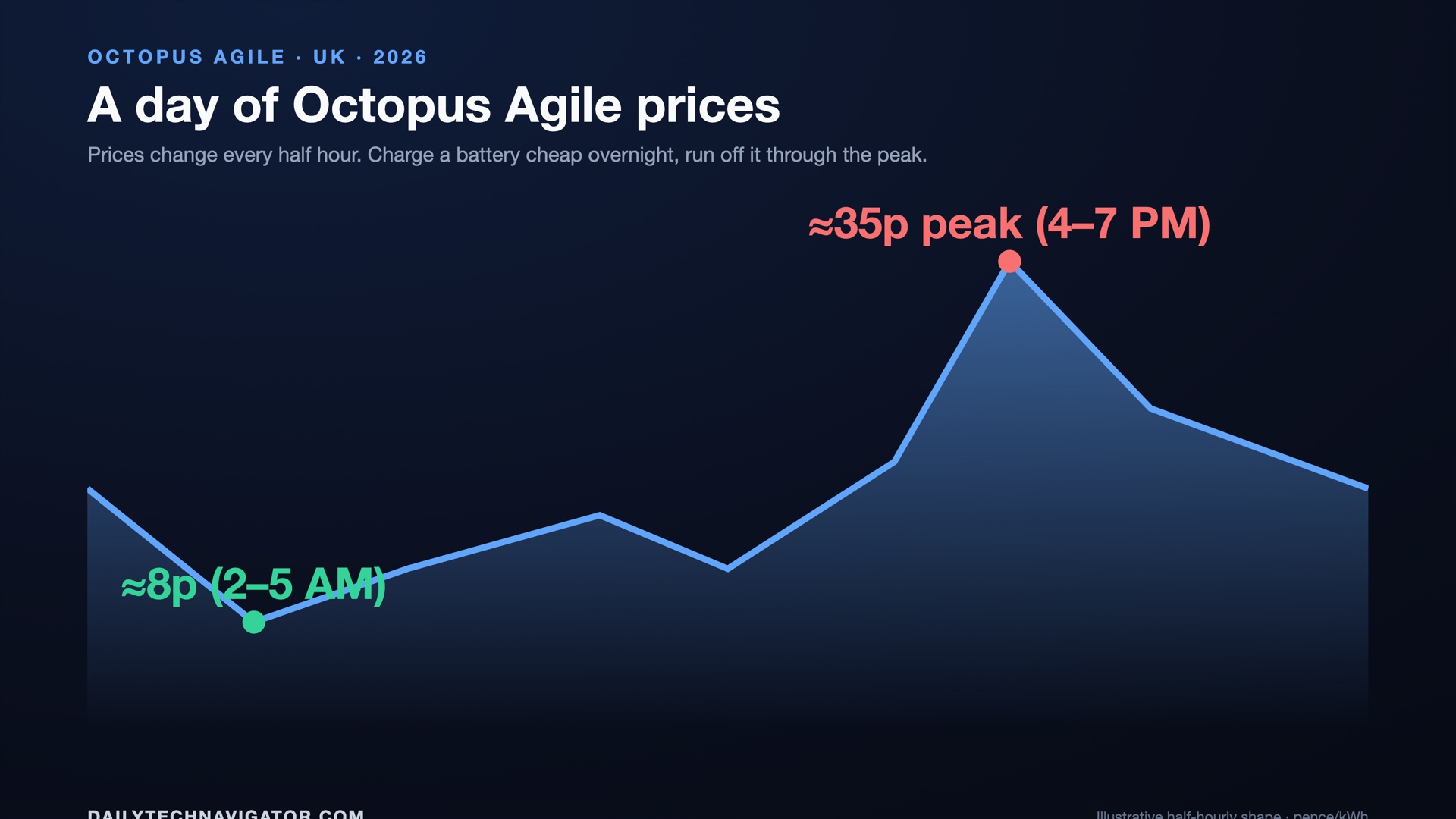Line chart: a day of Octopus Agile prices — about 8p per kWh overnight rising to about 35p at the 4 to 7 PM peak.