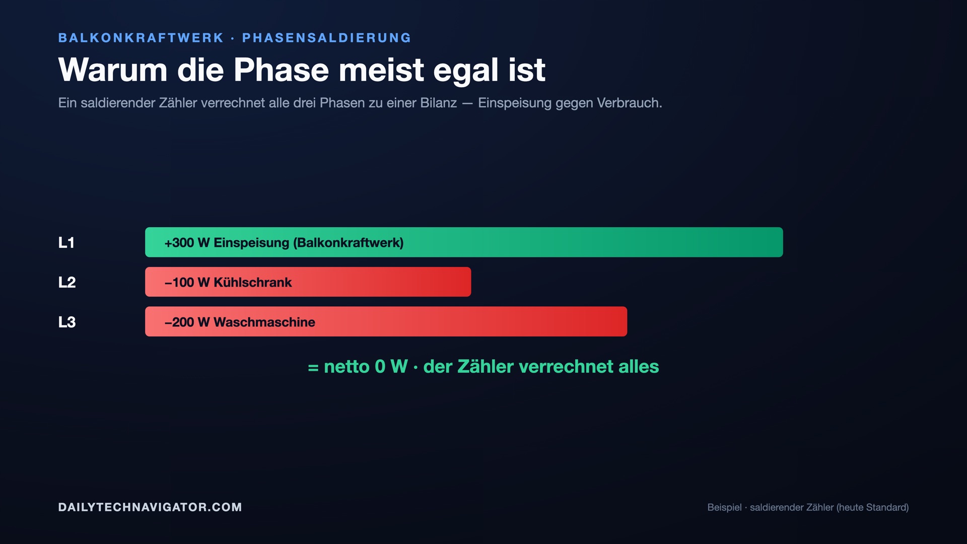 Diagramm: saldierender Zähler — plus 300 W Einspeisung auf L1 abzüglich 100 W und 200 W Verbrauch auf L2 und L3 ergeben netto 0 W.