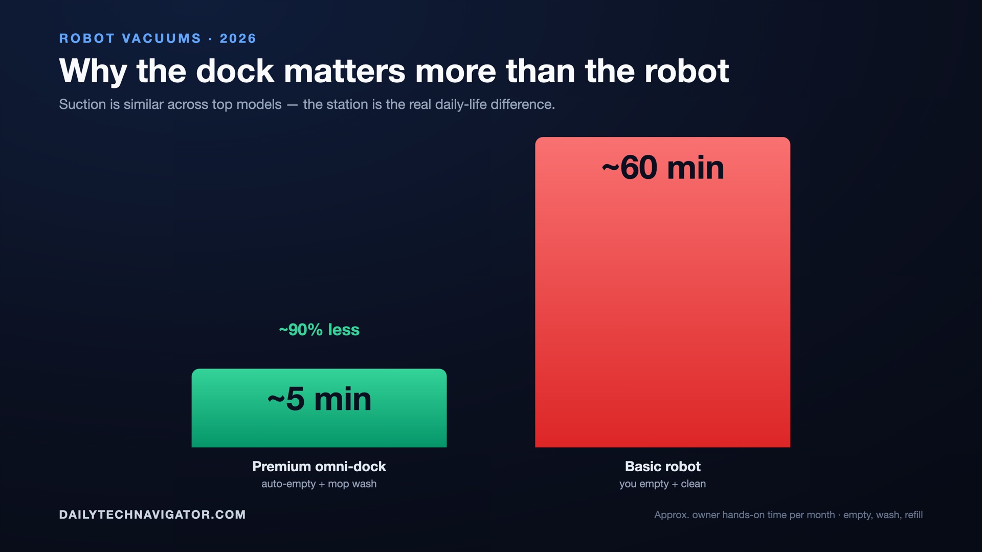 Bar chart: monthly owner hands-on time — a basic robot vacuum about 60 minutes versus a premium omni-dock model about 5 minutes, roughly 90 percent less.