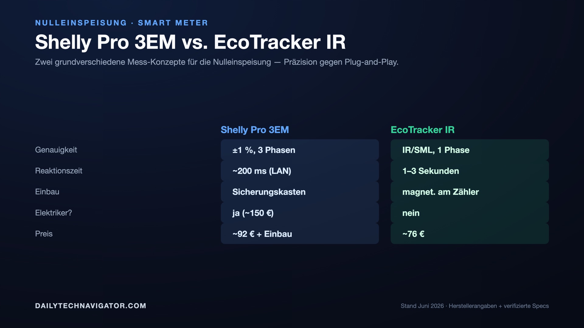 Vergleichstabelle: Shelly Pro 3EM (Plus-Minus 1 Prozent, 3 Phasen, rund 200 ms, mit Elektriker) gegenüber everHome EcoTracker IR (IR/SML, 1 bis 3 Sekunden, kein Elektriker).